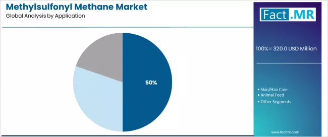 Methylsulfonyl Methane Market   Analysis By Application